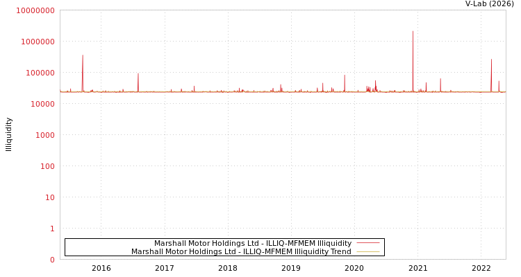 graph of Marshall Motor Holdings Ltd ILLIQ-MFMEM