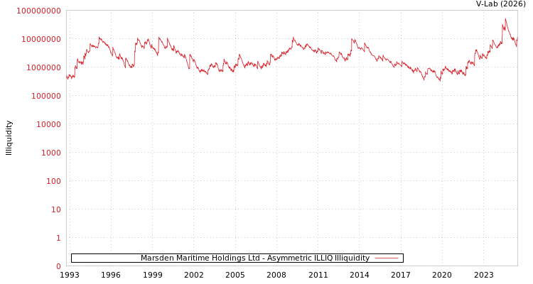 graph of Marsden Maritime Holdings Ltd ILLIQ-AMEM