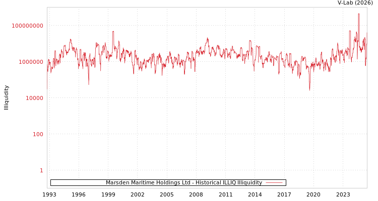 graph of Marsden Maritime Holdings Ltd ILLIQ-HIST