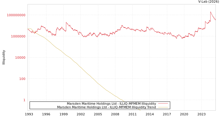 graph of Marsden Maritime Holdings Ltd ILLIQ-MFMEM