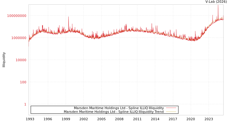 graph of Marsden Maritime Holdings Ltd ILLIQ-SMEM