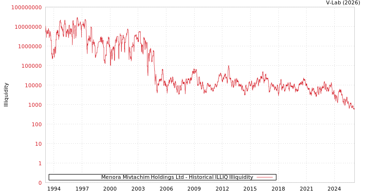 graph of Menora Mivtachim Holdings Ltd ILLIQ-HIST