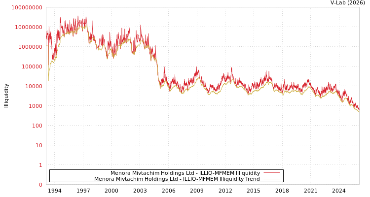 graph of Menora Mivtachim Holdings Ltd ILLIQ-MFMEM