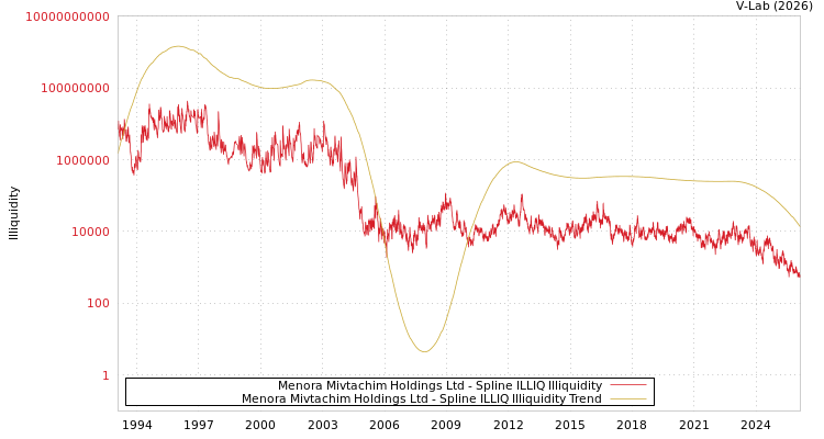 graph of Menora Mivtachim Holdings Ltd ILLIQ-SMEM