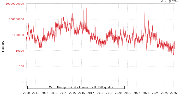 graph of Metro Mining Limited ILLIQ-AMEM