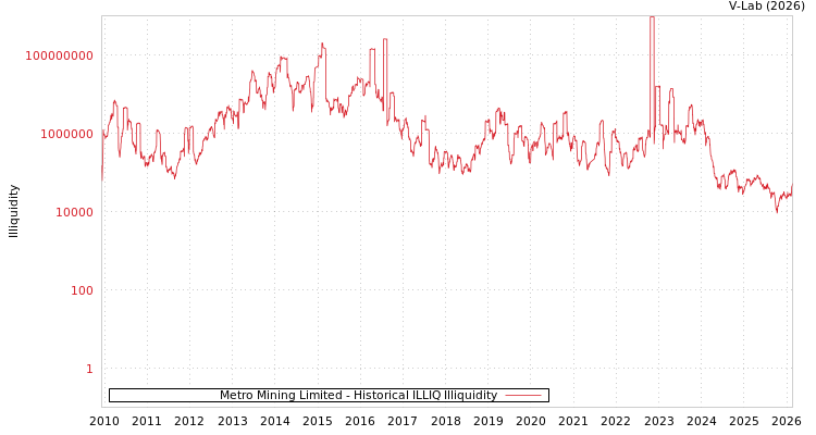 graph of Metro Mining Limited ILLIQ-HIST