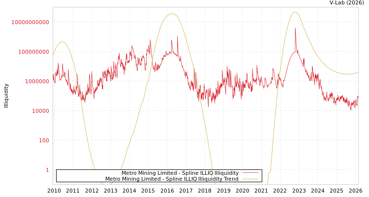 graph of Metro Mining Limited ILLIQ-SMEM