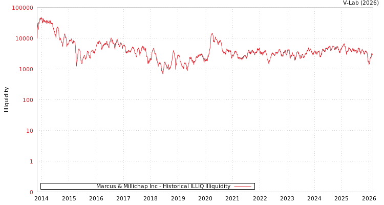 graph of Marcus & Millichap Inc ILLIQ-HIST