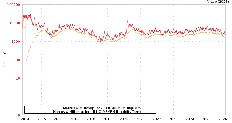 graph of Marcus & Millichap Inc ILLIQ-MFMEM