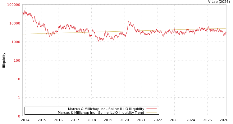graph of Marcus & Millichap Inc ILLIQ-SMEM