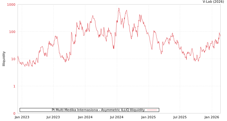 graph of Pt Multi Medika Internasiona ILLIQ-AMEM