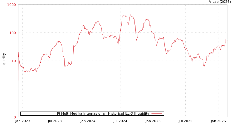 graph of Pt Multi Medika Internasiona ILLIQ-HIST