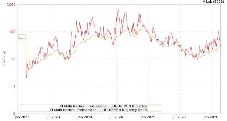 graph of Pt Multi Medika Internasiona ILLIQ-MFMEM
