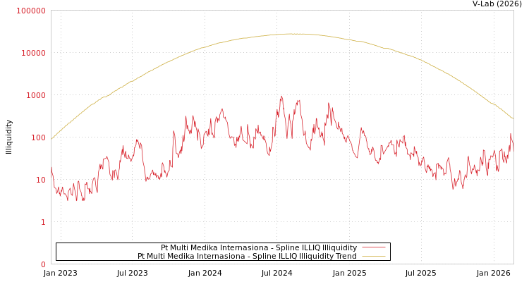 graph of Pt Multi Medika Internasiona ILLIQ-SMEM