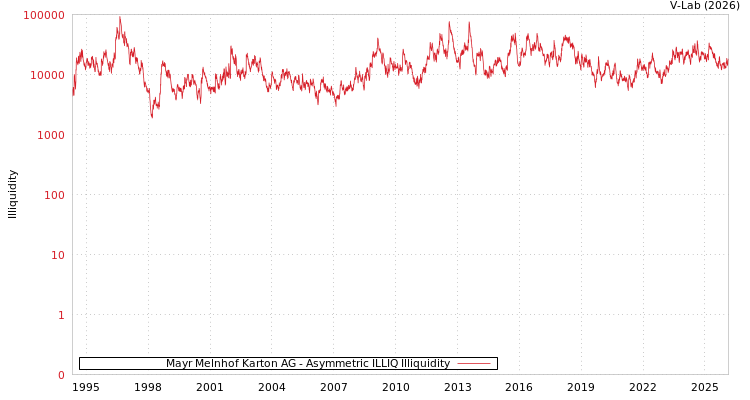 graph of Mayr Melnhof Karton AG ILLIQ-AMEM