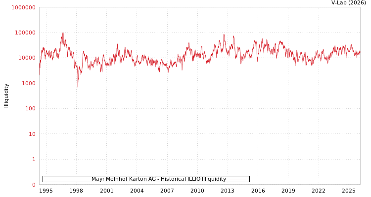 graph of Mayr Melnhof Karton AG ILLIQ-HIST