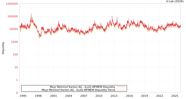 graph of Mayr Melnhof Karton AG ILLIQ-MFMEM