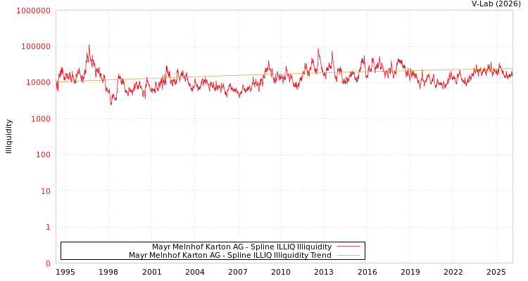 graph of Mayr Melnhof Karton AG ILLIQ-SMEM
