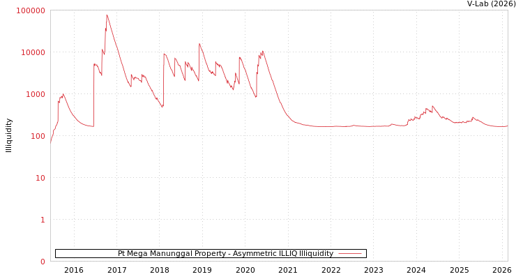 graph of Pt Mega Manunggal Property ILLIQ-AMEM