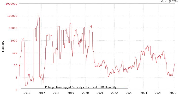 graph of Pt Mega Manunggal Property ILLIQ-HIST
