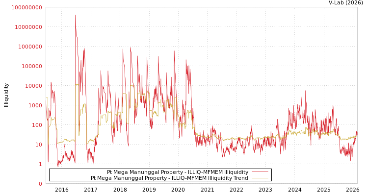 graph of Pt Mega Manunggal Property ILLIQ-MFMEM