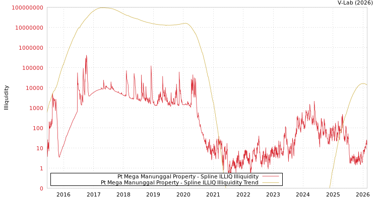 graph of Pt Mega Manunggal Property ILLIQ-SMEM