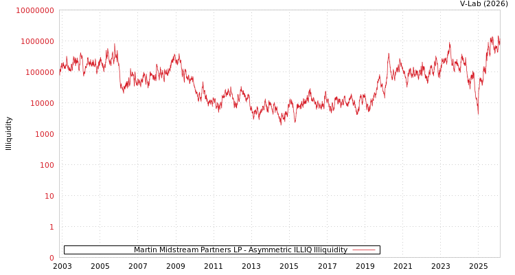 graph of Martin Midstream Partners LP ILLIQ-AMEM