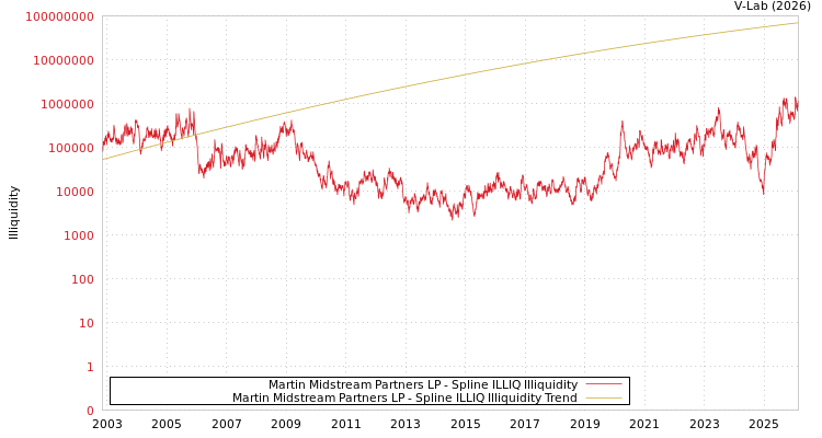 graph of Martin Midstream Partners LP ILLIQ-SMEM