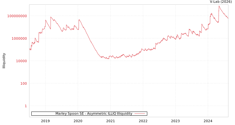 graph of Marley Spoon SE ILLIQ-AMEM