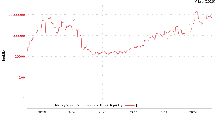 graph of Marley Spoon SE ILLIQ-HIST