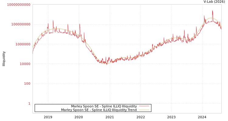 graph of Marley Spoon SE ILLIQ-SMEM