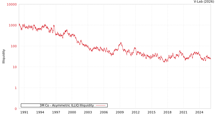 graph of 3M Co ILLIQ-AMEM