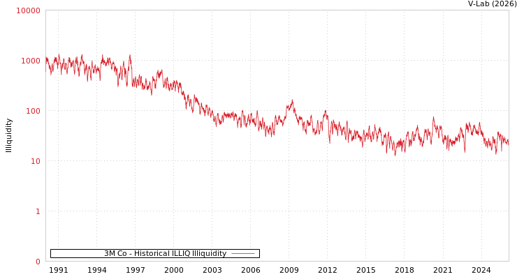 graph of 3M Co ILLIQ-HIST