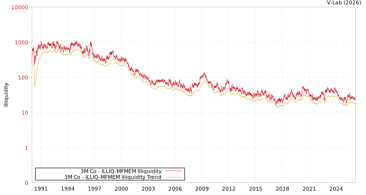 graph of 3M Co ILLIQ-MFMEM
