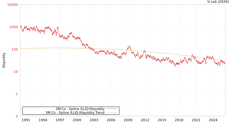 graph of 3M Co ILLIQ-SMEM