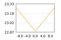 Impact of return on liquidity tomorrow