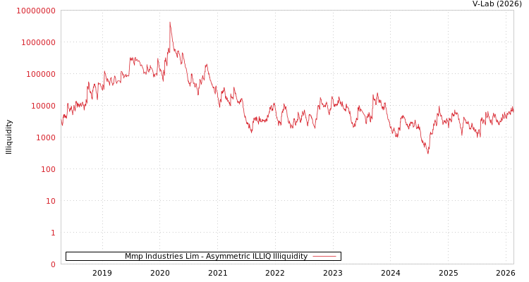 graph of Mmp Industries Lim ILLIQ-AMEM