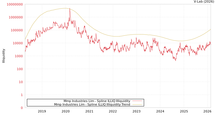 graph of Mmp Industries Lim ILLIQ-SMEM