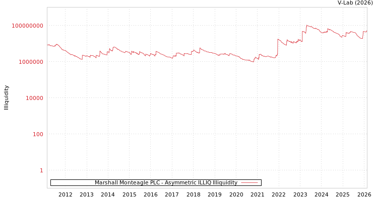 graph of Marshall Monteagle PLC ILLIQ-AMEM