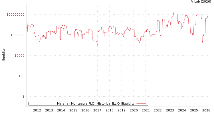 graph of Marshall Monteagle PLC ILLIQ-HIST