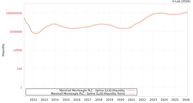 graph of Marshall Monteagle PLC ILLIQ-SMEM
