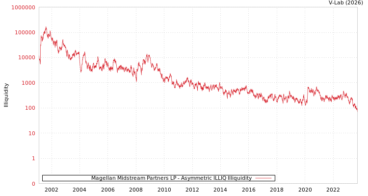 graph of Magellan Midstream Partners LP ILLIQ-AMEM