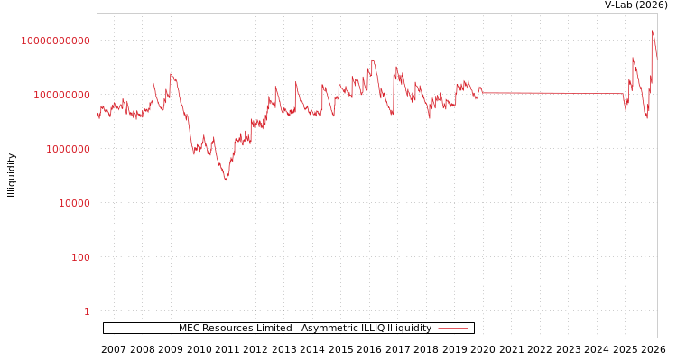 graph of MEC Resources Limited ILLIQ-AMEM
