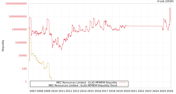 graph of MEC Resources Limited ILLIQ-MFMEM