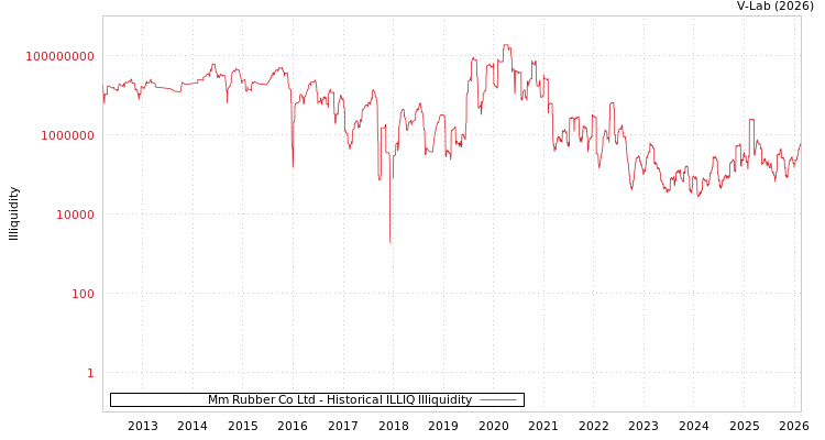 graph of Mm Rubber Co Ltd ILLIQ-HIST