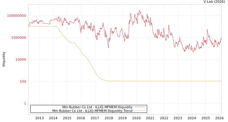 graph of Mm Rubber Co Ltd ILLIQ-MFMEM
