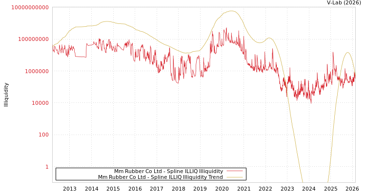 graph of Mm Rubber Co Ltd ILLIQ-SMEM