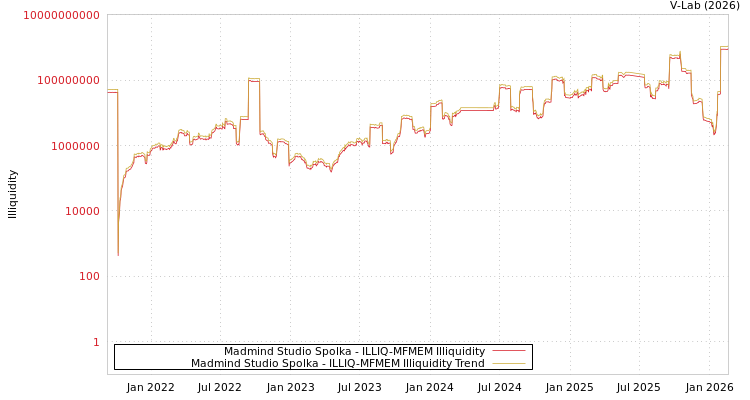 graph of Madmind Studio Spolka ILLIQ-MFMEM