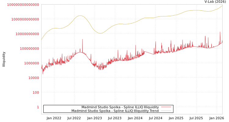 graph of Madmind Studio Spolka ILLIQ-SMEM