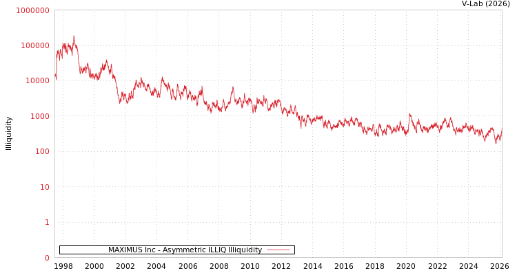 graph of MAXIMUS Inc ILLIQ-AMEM